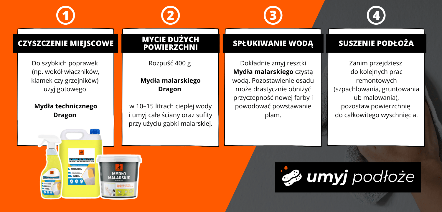 CZYSZCZENIE MIEJSCOWE Do szybkich poprawek (np. wok&oacute;ł włącznik&oacute;w, klamek czy grzejnik&oacute;w) użyj gotowego Mydła technicznego Dragon. MYCIE DUŻYCH POWIERZCHNI Rozpuść 400 g Mydła malarskiego Dragon w 10&ndash;15 litrach ciepłej wody i umyj całe ściany oraz sufity p